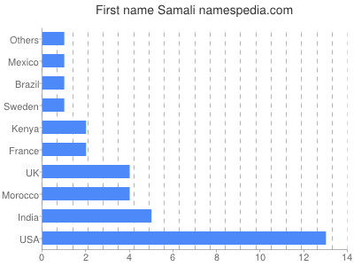 prenom Samali
