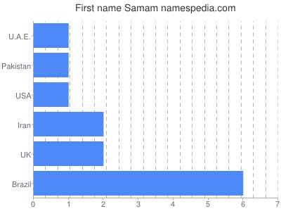 Vornamen Samam