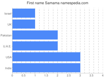 prenom Samama