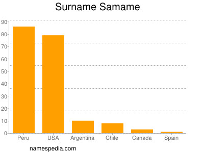 Surname Samame