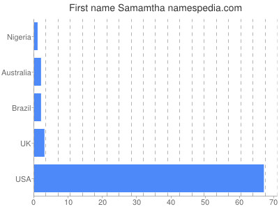 Vornamen Samamtha