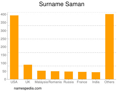 Surname Saman