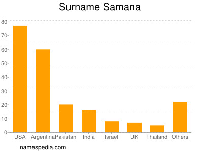 Familiennamen Samana