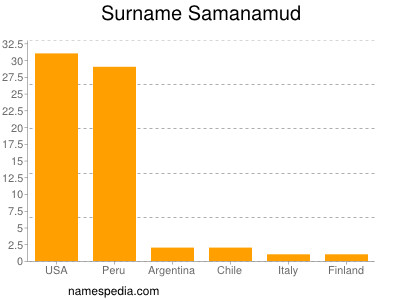 Surname Samanamud