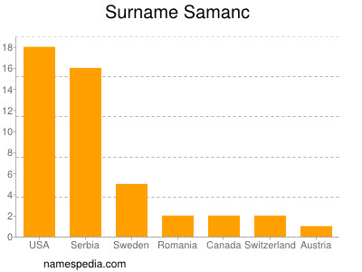 Familiennamen Samanc