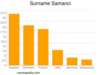 Familiennamen Samanci