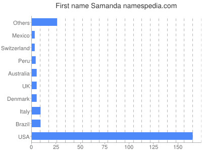 Vornamen Samanda