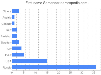 prenom Samandar