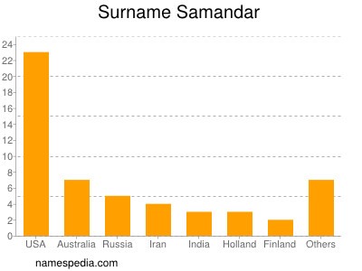 Surname Samandar