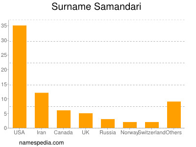 nom Samandari