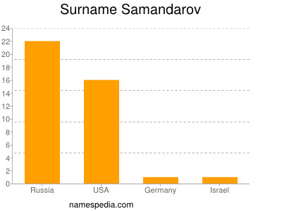 Familiennamen Samandarov