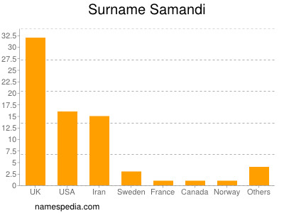 Familiennamen Samandi