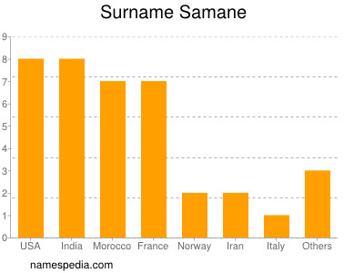 Surname Samane