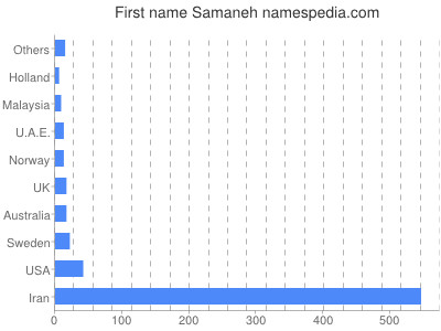 prenom Samaneh