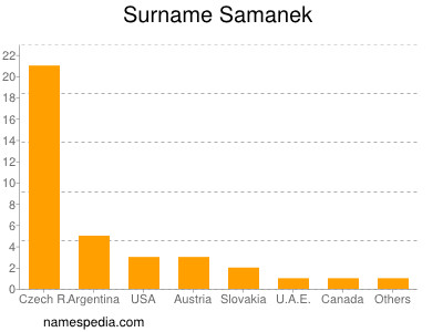 Familiennamen Samanek