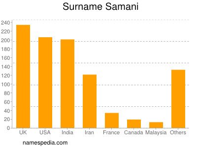 Familiennamen Samani