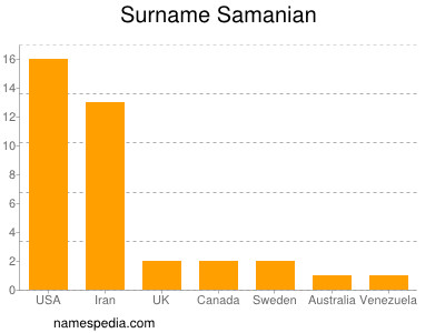 Familiennamen Samanian