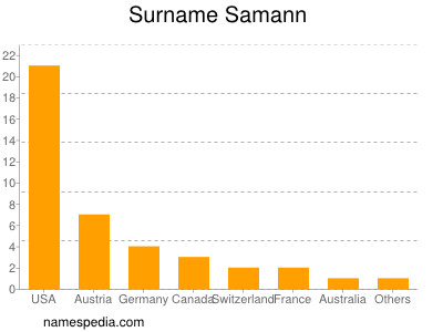 Familiennamen Samann