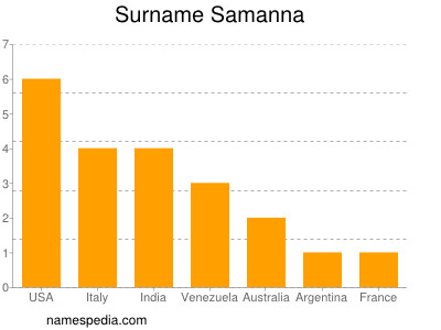 Familiennamen Samanna