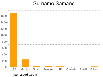 Familiennamen Samano