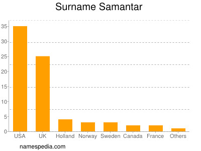 nom Samantar