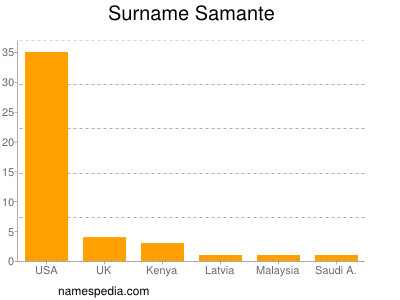 Familiennamen Samante