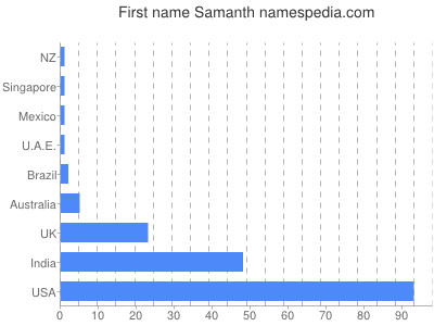 prenom Samanth