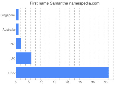 prenom Samanthe