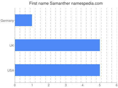 prenom Samanther