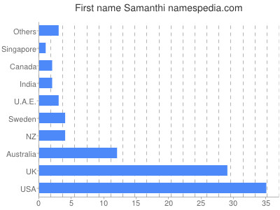 Vornamen Samanthi