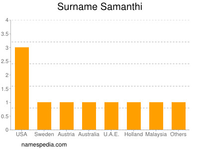 Familiennamen Samanthi