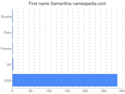 prenom Samanthia