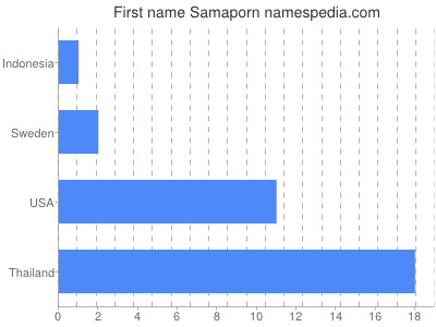 Vornamen Samaporn