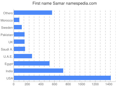 Vornamen Samar
