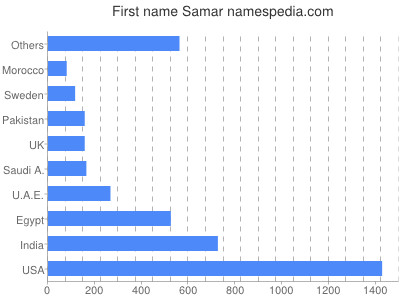 prenom Samar