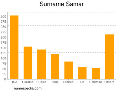 Familiennamen Samar