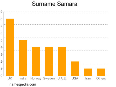 Surname Samarai