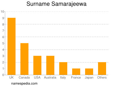 Familiennamen Samarajeewa