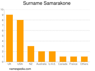 Familiennamen Samarakone
