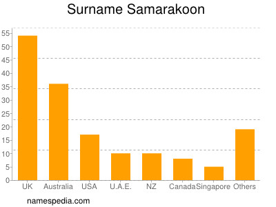 nom Samarakoon