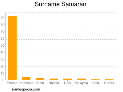 nom Samaran