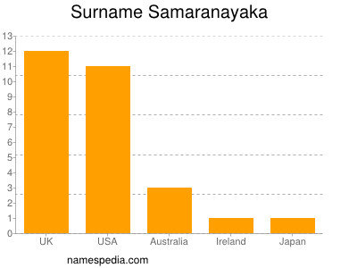 Familiennamen Samaranayaka