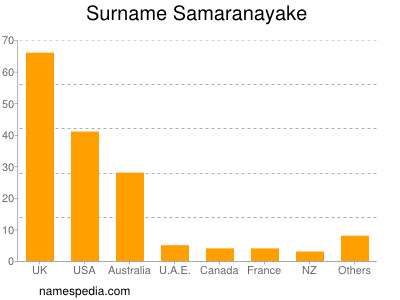 Familiennamen Samaranayake
