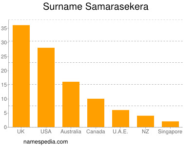 nom Samarasekera