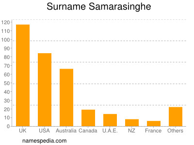 Surname Samarasinghe