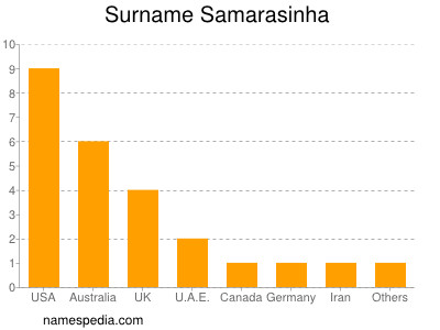 Surname Samarasinha