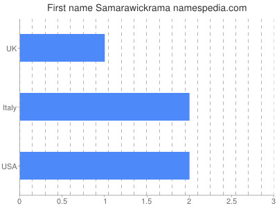 Vornamen Samarawickrama