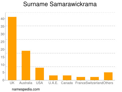 Surname Samarawickrama