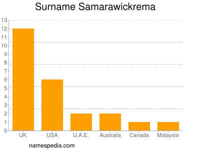 Familiennamen Samarawickrema