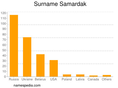 Familiennamen Samardak